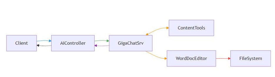 AI Agent architecture