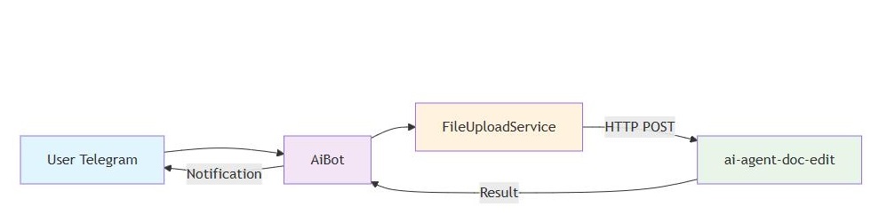 AI ChatBot architecture